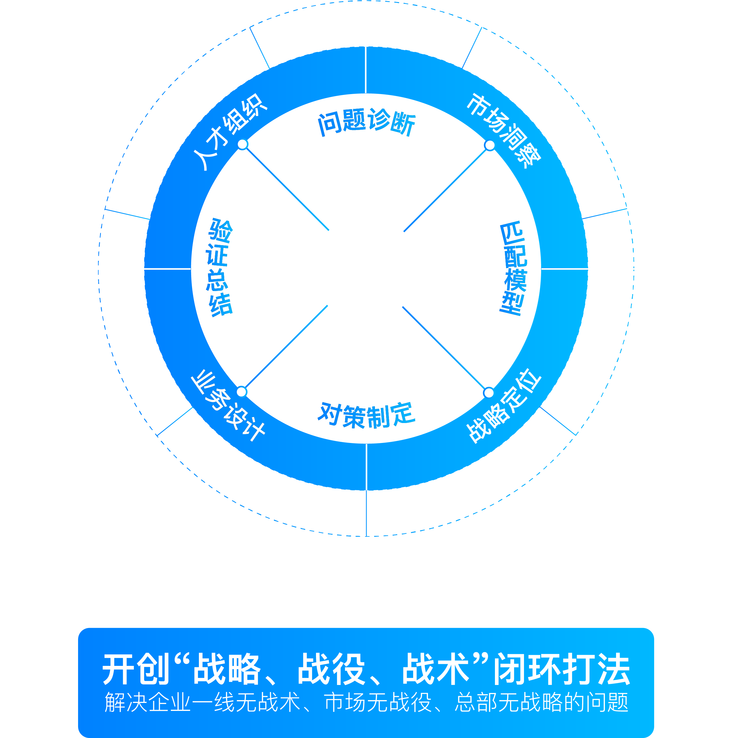 开天咨询工作基本法：战略、战役、战术闭环打法